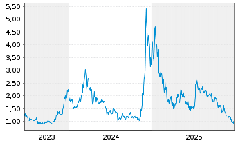 Chart 21Shares AG Algorand ETP OE - 5 Years