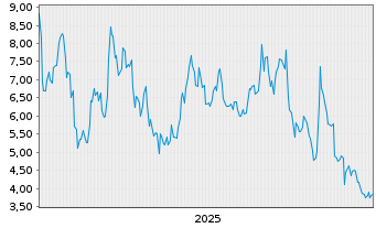 Chart 21Shares AG - 5 Years
