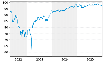 Chart UBS Group AG EO-FLR Med.-T. Nts 2022(31/32) - 5 Jahre