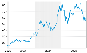 Chart Hashdex Nasdaq Crypto Index Europe ETN - 5 Jahre