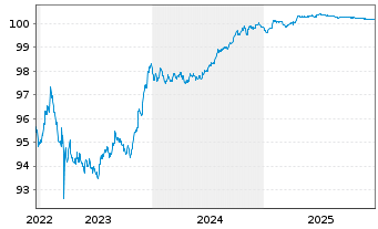 Chart UBS Group AG EO-FLR Med.Trm.Nts.2022(26/27) - 5 Jahre