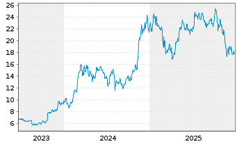 Chart 21Shares AG Bitcoin ETP OE - 5 Jahre