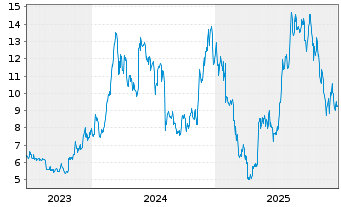 Chart 21Shares AG Ethereum Core ETP - 5 Jahre