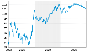 Chart Swiss Life Finance I Ltd. EO-Bonds 2022(22/29) - 5 Years