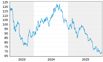 Chart DSM-Firmenich AG - 5 Jahre