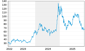 Chart Hashdex Crypto Momentum Factor ETN  - 5 Jahre