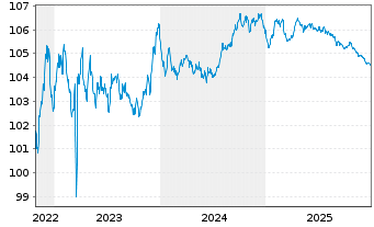Chart Raiffeisen Schweiz Genossensch EO-Anl. 2022(27) - 5 Years