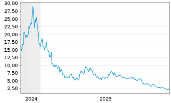 Chart 21Shares Stacks Staking ETP - 5 Jahre