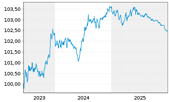 Chart Toyota Motor Finance (Neth.)BV SF-MTN. 2023(27) - 5 Jahre