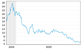 Chart 21Shares AG Toncoin Staking - 5 Jahre