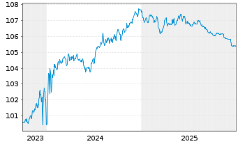 Chart Fresenius SE & Co. KGaA SF-MTN v.2023(2028/2028) - 5 Years