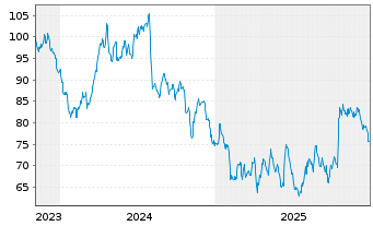 Chart Bunge Global S.A. - 5 Jahre
