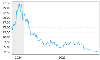 Chart 21Shares Optimism ETP - 5 Jahre