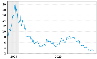 Chart 21Shares Arbitrum ETP - 5 Jahre