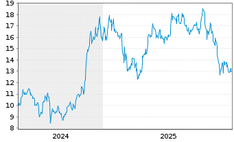 Chart Xtrackers Galaxy Bitcoin OEND ETC - 5 Jahre