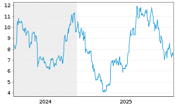 Chart Xtrackers Galaxy Ethereum OEND ETC - 5 Jahre