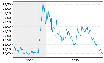 Chart issuance.swiss/ETN Perp Fx - 5 Jahre