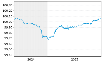 Chart UBS Switzerland AG EO-FLR Pfbr.-Anl. 2024(27) - 5 Jahre