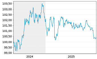 Chart UBS Switzerland AG EO-Pfbr.-Anl. 2024(31) - 5 Jahre