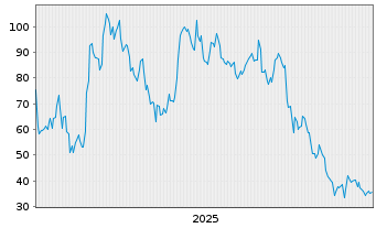 Chart 21Shares AG Sui Staking ETP - 5 Jahre