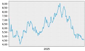 Chart 21Shares AG O END Z25(unl) Solana - 5 Jahre