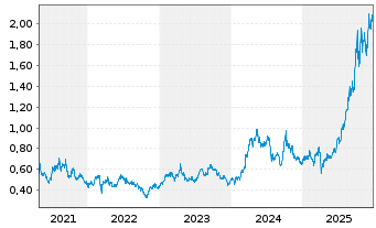 Chart China Molybdenum Co. Ltd. - 5 Jahre