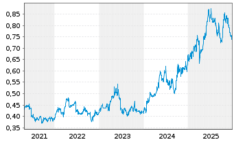 Chart China CITIC Bank Corp. Ltd. - 5 Jahre