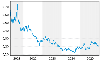 Chart Angang Steel Co. Ltd. - 5 Years