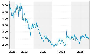 Chart Anhui Conch Cement Co. Ltd. - 5 Jahre