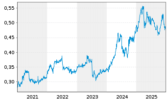 Chart Bank of China Ltd. - 5 Jahre