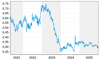 Chart Beijing Cap.Intl Airport Co.Lt - 5 Jahre