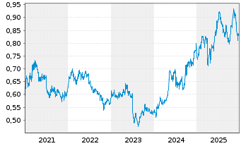 Chart China Construction Bank Corp. - 5 Jahre