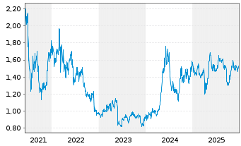 Chart COSCO SHIPPING Holdings Co.Ltd - 5 Jahre