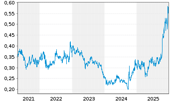 Chart China Eastern Airlines Corp.Lt - 5 Jahre