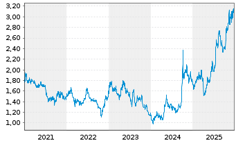 Chart China Life Insurance Co. Ltd. - 5 Jahre