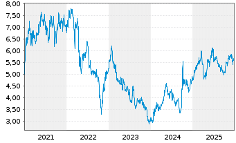 Chart China Merchants Bank Co. Ltd. - 5 Jahre