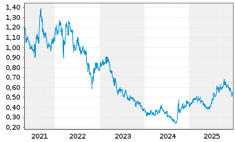 Chart China Natl Build. Mat. Co. Ltd - 5 Jahre