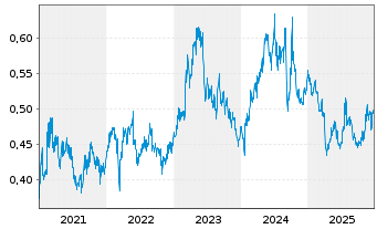 Chart China Petroleum & Chemi. Corp. - 5 Jahre