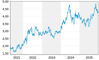 Chart China Shenhua Energy Co. Ltd. - 5 Jahre