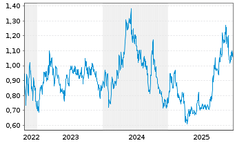 Chart Cosco Shipping Energy Trans.Co - 5 Jahre
