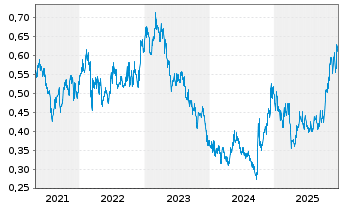Chart China Southern Airlines Co.Ltd - 5 Jahre