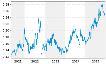 Chart Datang Intl Power Gen. Co.Ltd. - 5 Jahre