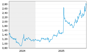 Chart Dongfang Electric Corp. Ltd. - 5 Jahre