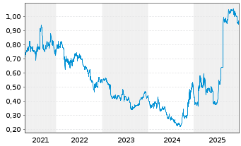 Chart Dongfeng Motor Group Co. Ltd. - 5 Jahre