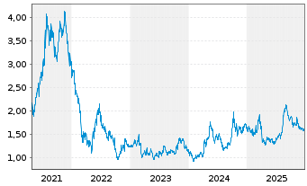 Chart Great Wall Motor Co. Ltd. - 5 Jahre