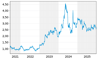 Chart Hisense Home Appliances Grp Co - 5 Jahre
