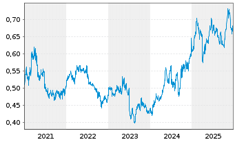 Chart Ind.& Comm.Bk of China, The - 5 Jahre