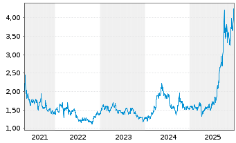 Chart Jiangxi Copper Co. Ltd. - 5 Jahre
