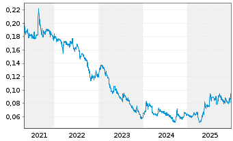 Chart Qingling Motors Co. Ltd. - 5 Years