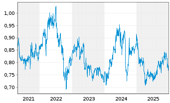 Chart Shenzhen Expressway Co. Ltd. - 5 Jahre
